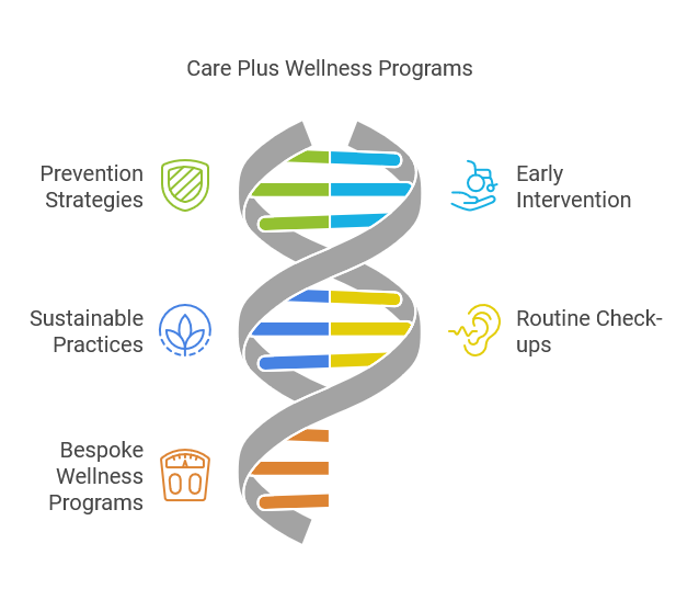 Care-Plus-Wellness-Programs