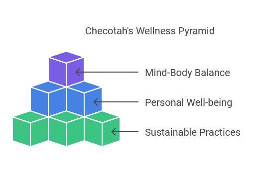 Checotahs-Wellness-Pyramid