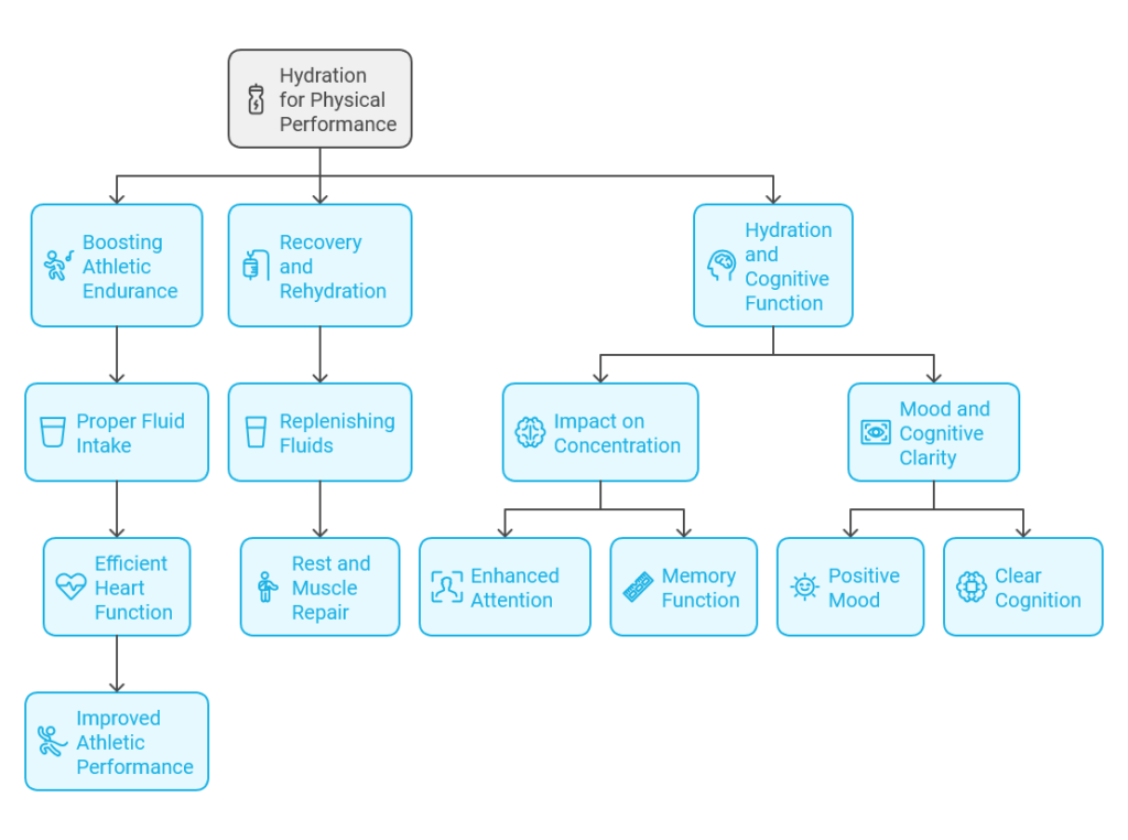 Hydration for Physical Performance