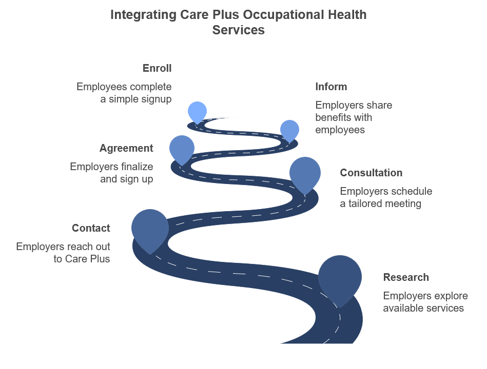 Integrating Care Plus Occupational Health Services