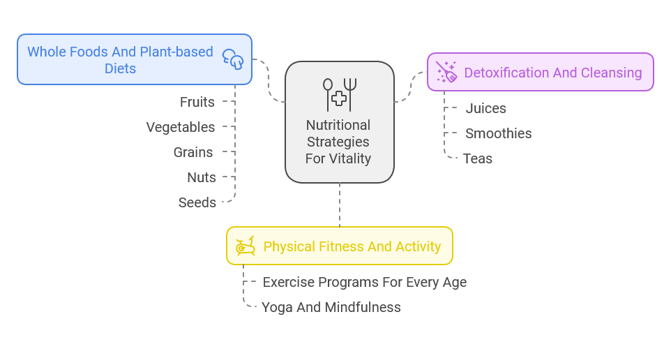 Nutritional Strategies For Vitality