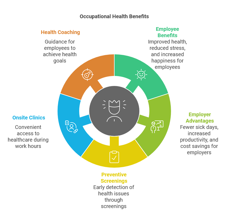 Occupational Health Benefits