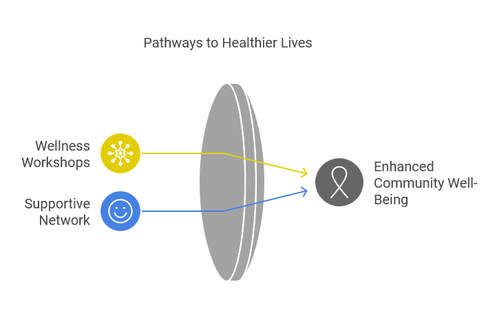 Pathways to Healthier Lives