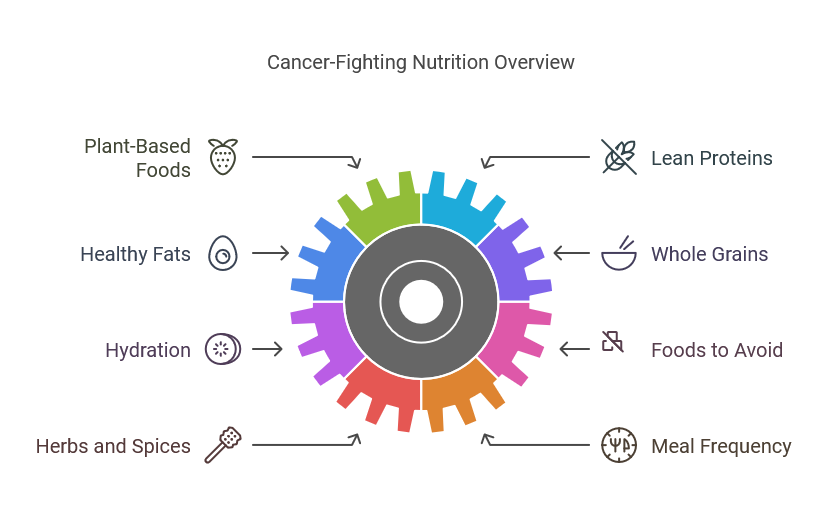 Cancer-Fighting Nutrition Overview