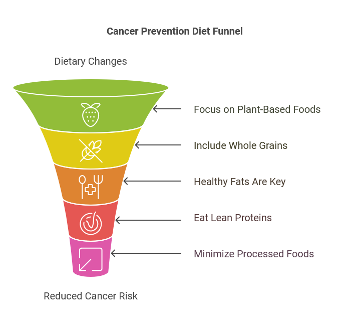 Cancer Prevention Diet Funnel