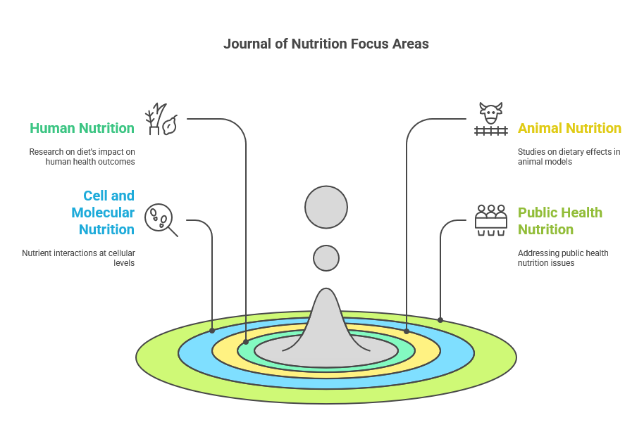 Journal of Nutrition Focus Areas