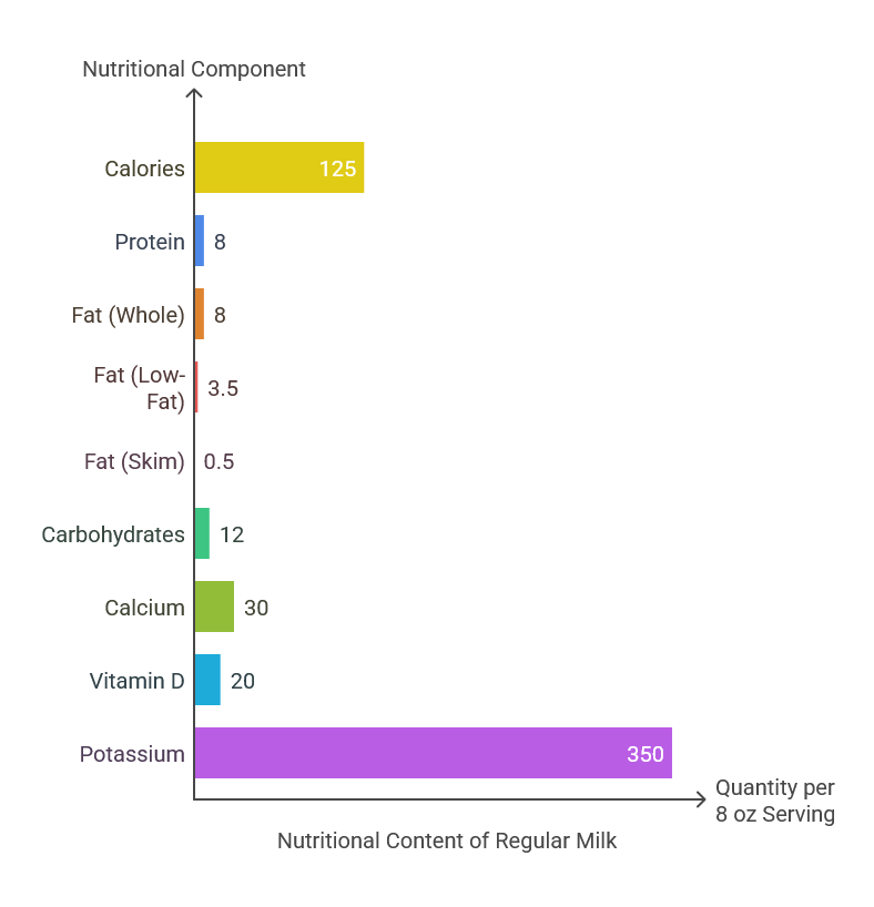 Nutritional Component