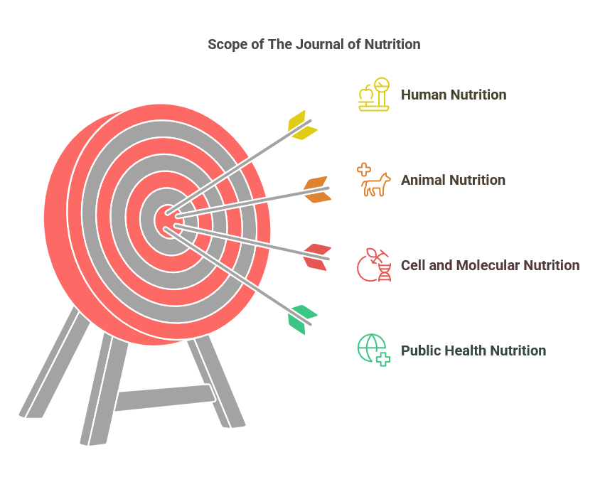 Scope of The Journal of Nutrition