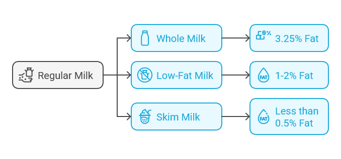 What is Regular Milk?