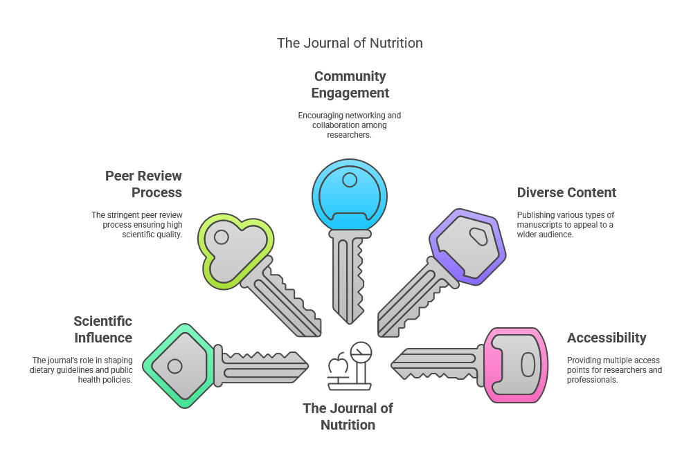 the journal of nutrition